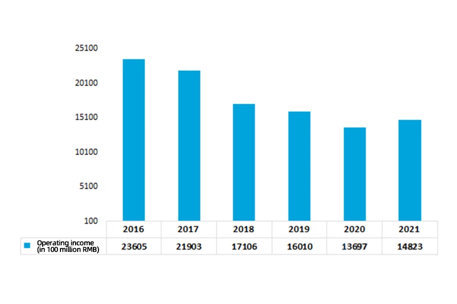 Statistik pendapatan operasional perusahaan China di atas ukuran yang ditentukan dalam industri pakaian dari 2016 hingga 2021