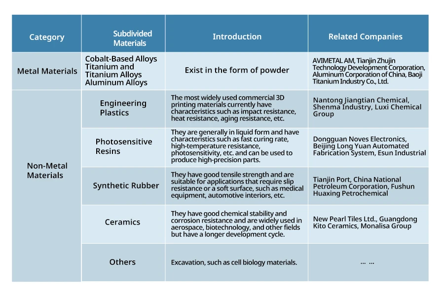 Subdivision of upstream raw materials for 3D printing