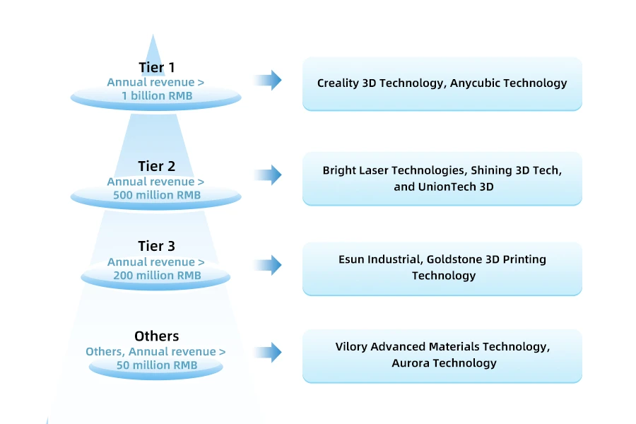 The distribution of competition levels among companies in the 3D printing industry