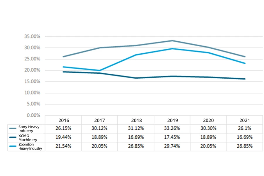 The gross profit margin of Sany Heavy Industry, XCMG, and Zoomlion's construction machinery from 2016 to 2021