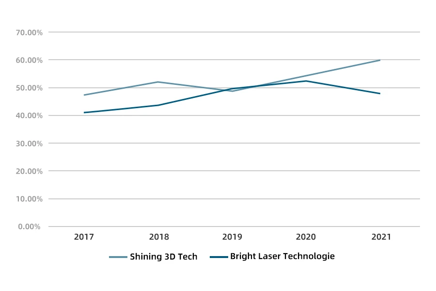 The gross profit margin situation of 3D printing-related companies in China from 2017 to 2021