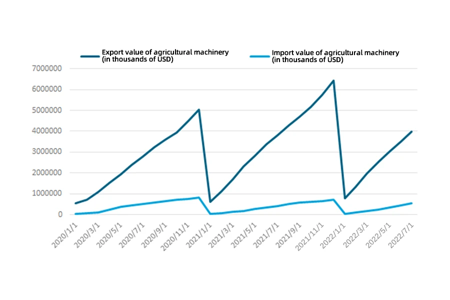 The import and export amount of agricultural machinery in China from 2020 to 2022