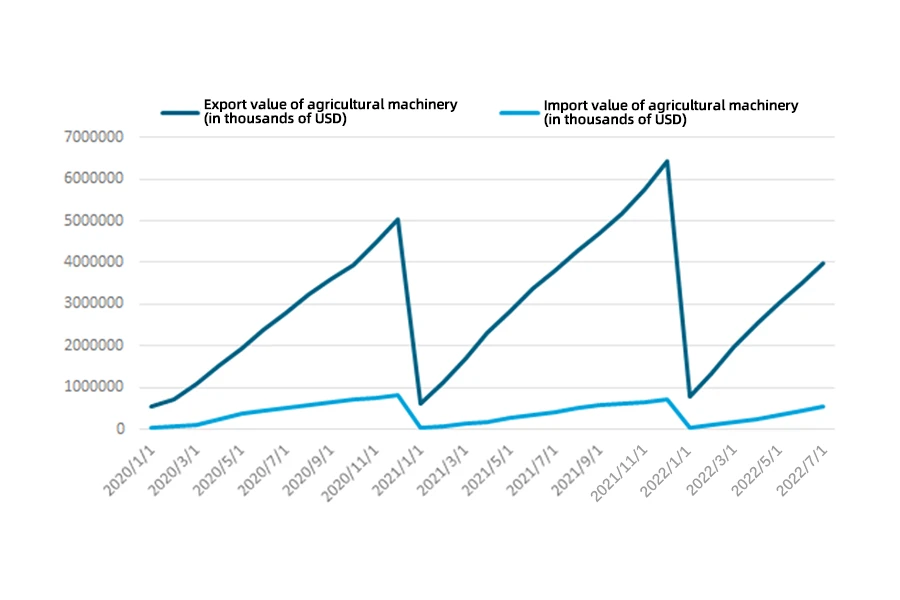 Le montant des importations et des exportations de machines agricoles en Chine de 2020 à 2022