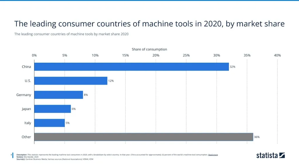 The leading consumer countries of machine tools by market share 2020
