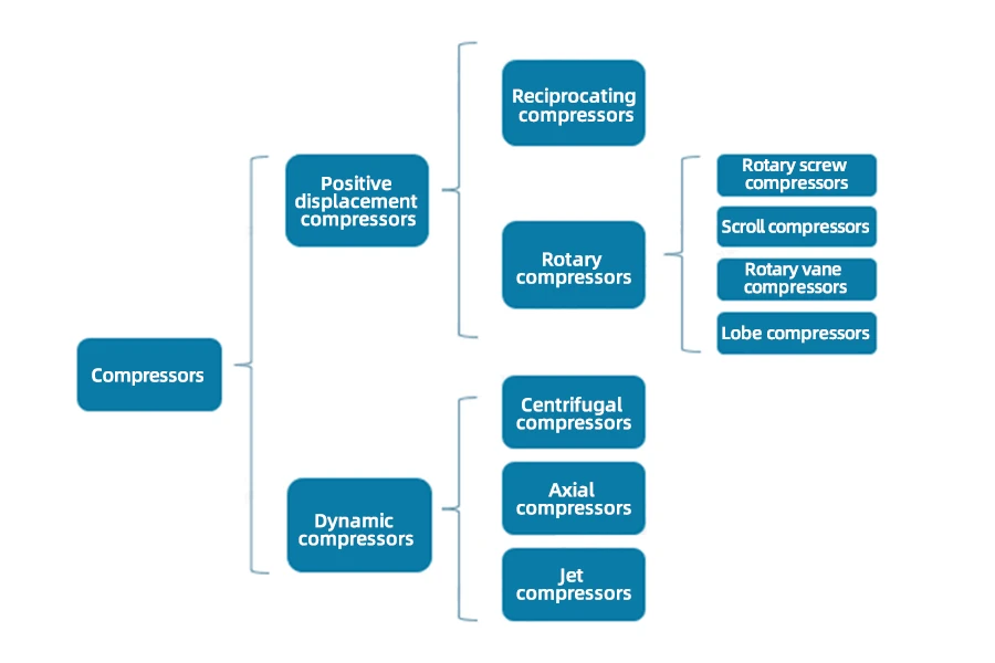 Les principales classifications des compresseurs