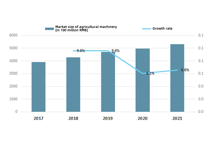 The market size and growth rate of agricultural machinery in China from 2017 to 2021