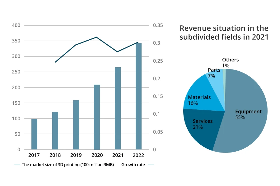 The market size of China's 3D printing industry from 2017 to 2022 (100 million RMB)