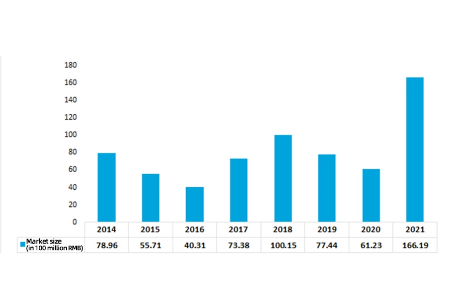 2014'ten 2021'e kadar Çin'in endüstriyel dikiş makinesi endüstrisinin pazar büyüklüğü