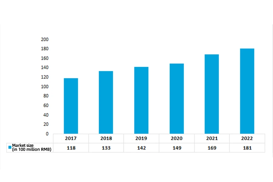 The market size of China's servo motor industry from 2017 to 2022