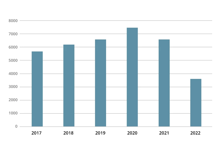 El número de solicitudes de patentes de la industria de impresión 3D en China de 2017 a 2022