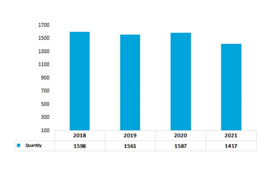 Jumlah perusahaan bagasi China di atas ukuran yang ditentukan dari 2018 hingga 2021