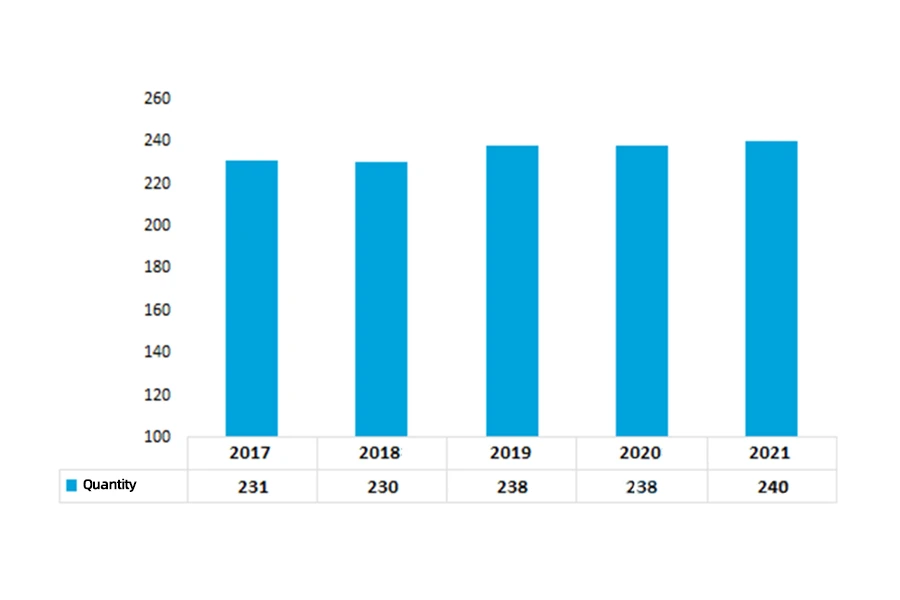 Il numero di imprese cinesi di macchine per cucire al di sopra della dimensione designata dal 2017 al 2021