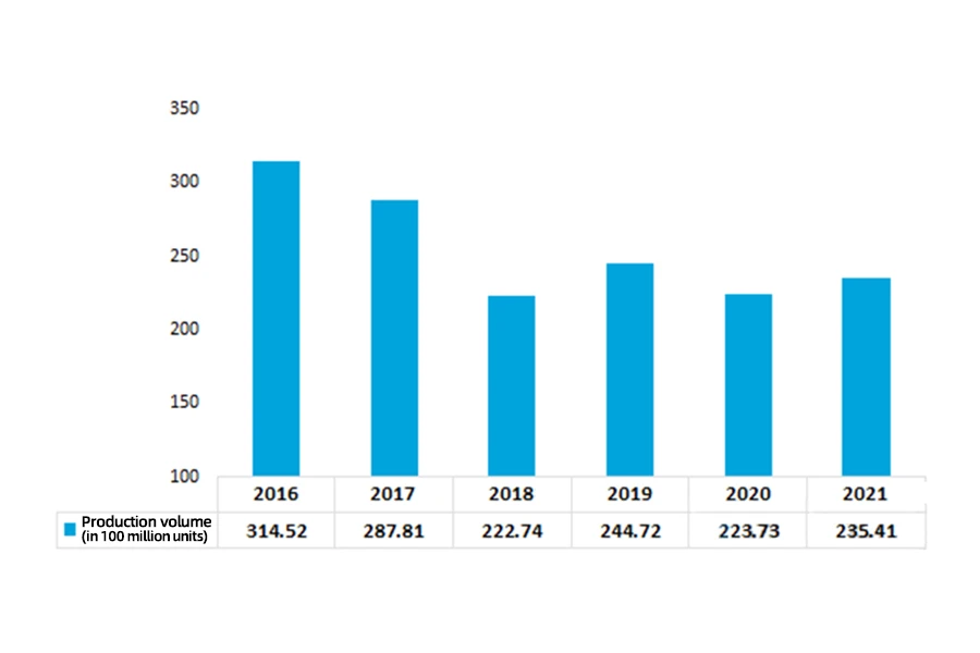 La produzione di abbigliamento delle imprese cinesi al di sopra della taglia designata dal 2016 al 2021