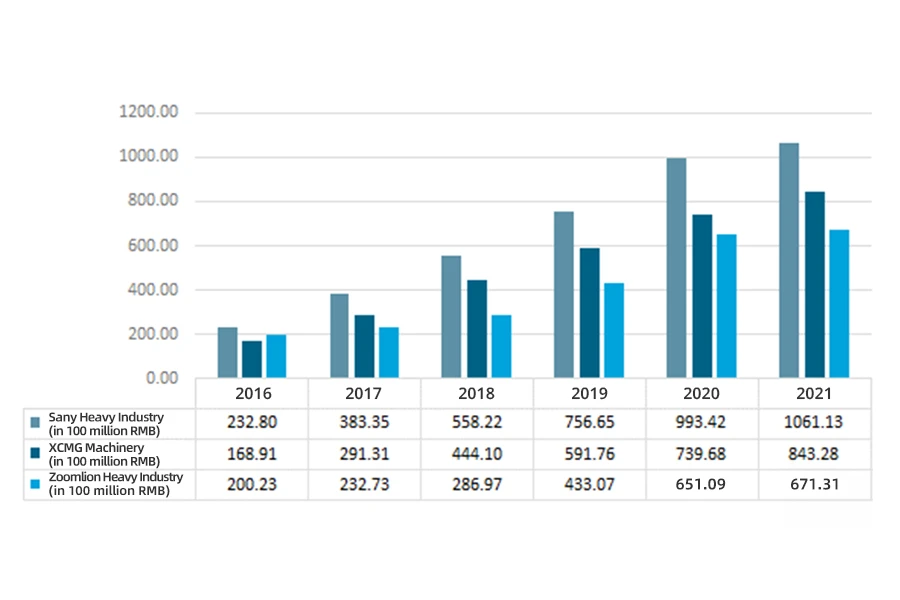 La situazione complessiva del reddito operativo delle principali imprese cinesi di macchine edili dal 2016 al 2021