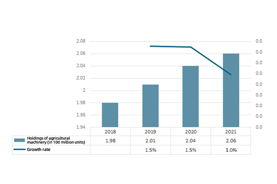 The ownership and growth rate of agricultural machinery in China from 2018 to 2021