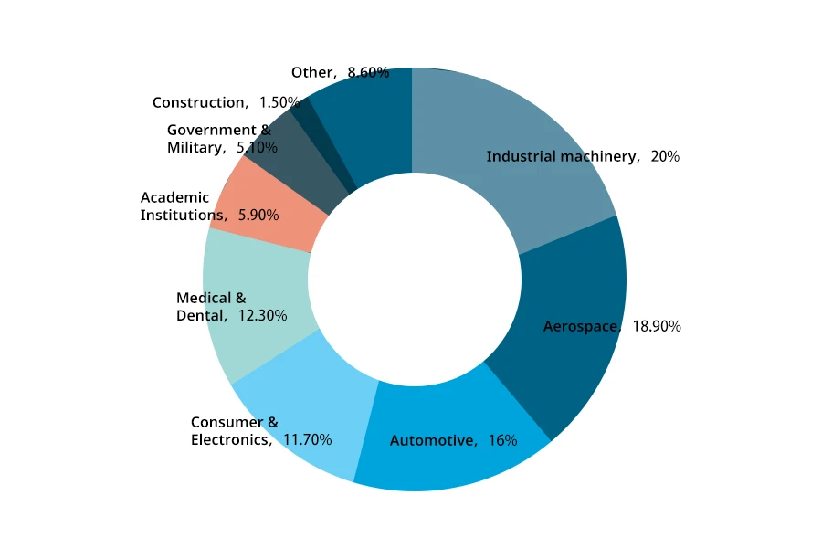 The pattern of China's 3D printing application areas in 2021