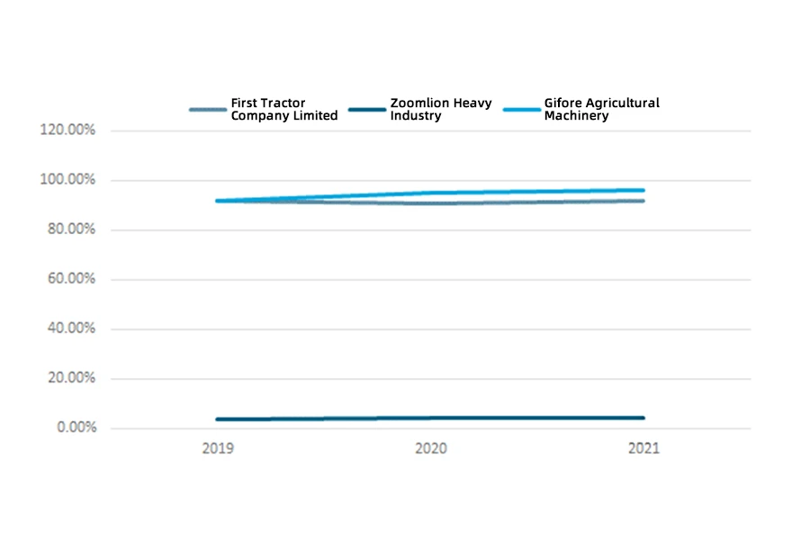 La proportion des revenus des machines agricoles pour First Tractor, Zoomlion et Gifore de 2019 à 2021