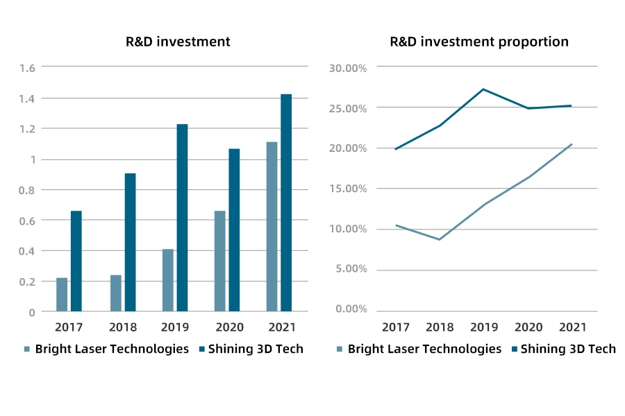 The R&D investment situation of 3D printing-related companies in China from 2017 to 2021 (in 100 million RMB)