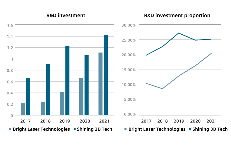 Die F&E-Investitionssituation von 3D-Druck-bezogenen Unternehmen in China von 2017 bis 2021 (in 100 Millionen RMB)