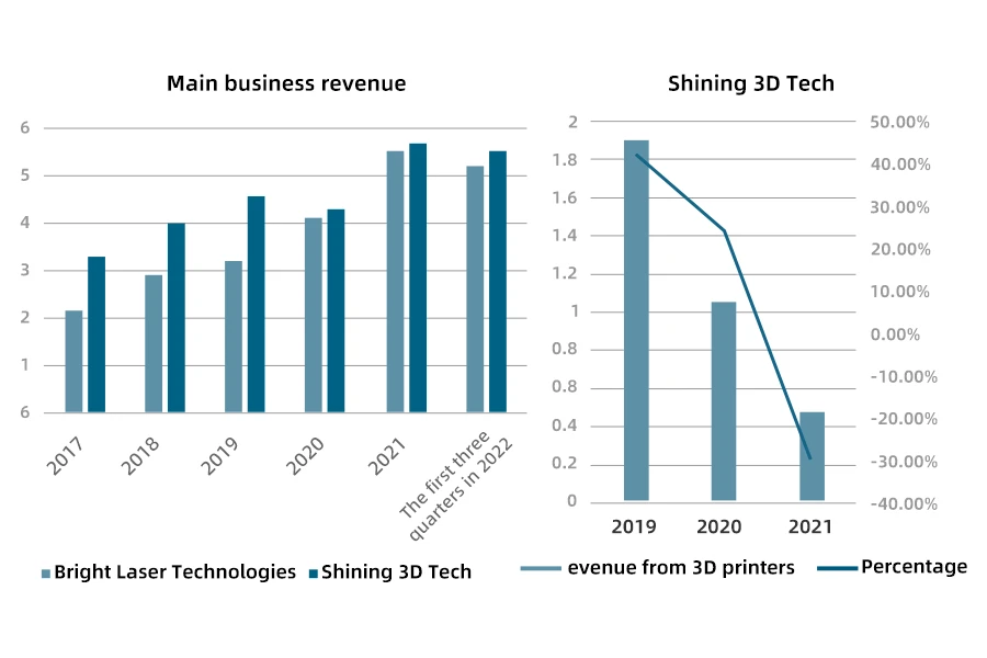 The revenue situation of 3D printing-related companies from 2017 to 2022 (in 100 million RMB)