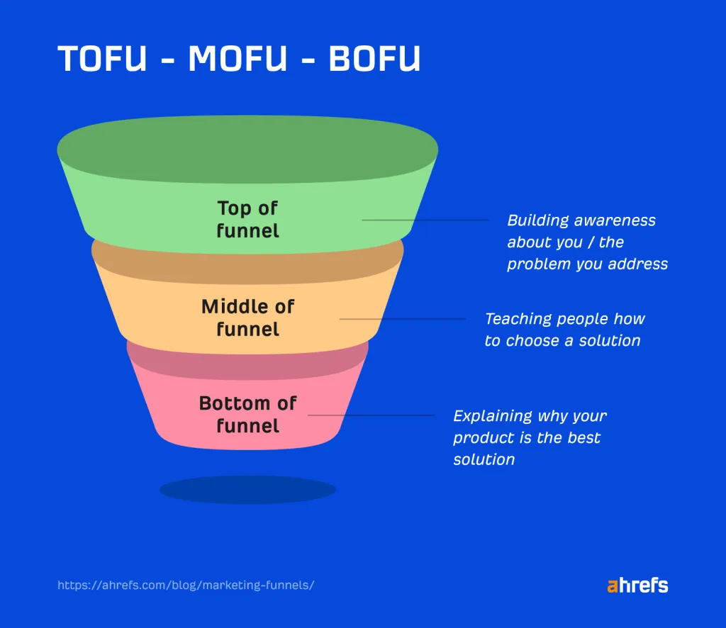 Three stages of the marketing funnel: TOFU, MOFU, and BOFU