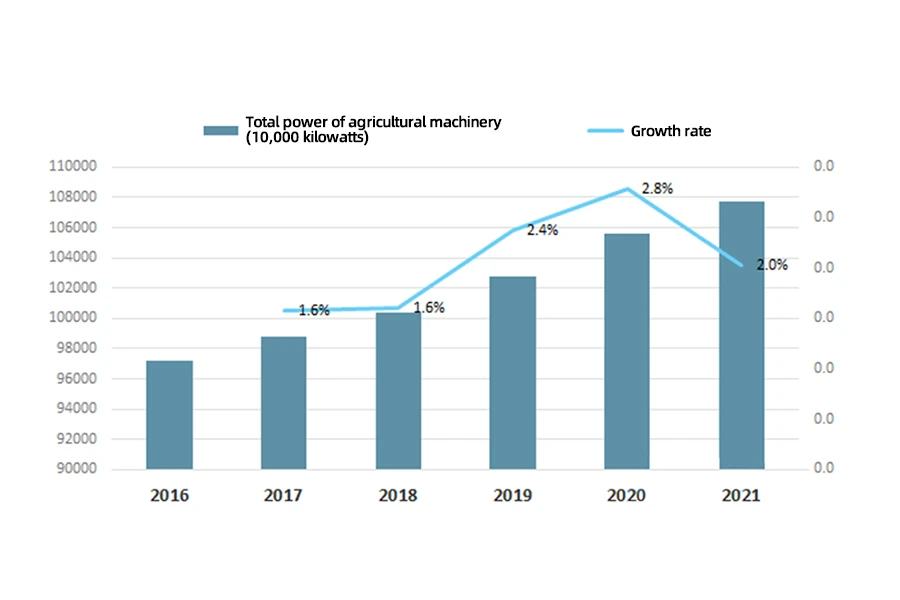 2016年から2021年までの中国の農業機械の総生産力と成長率