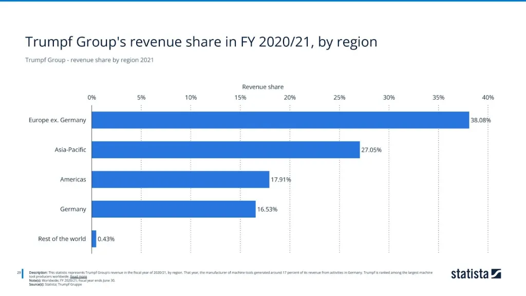 Trumpf Group - revenue share by region 2021
