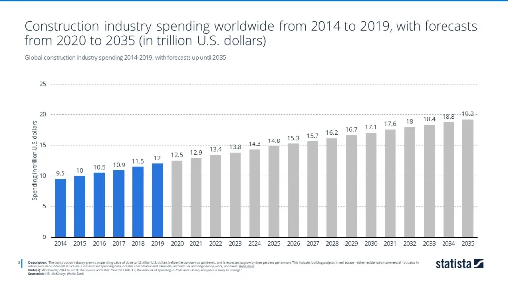 Global construction industry spending 2014-2019, with forecasts up until 2035