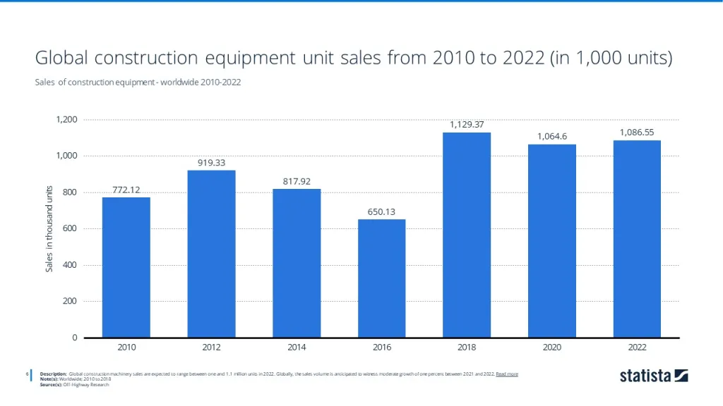 Sales of construction equipment - worldwide 2010-2022