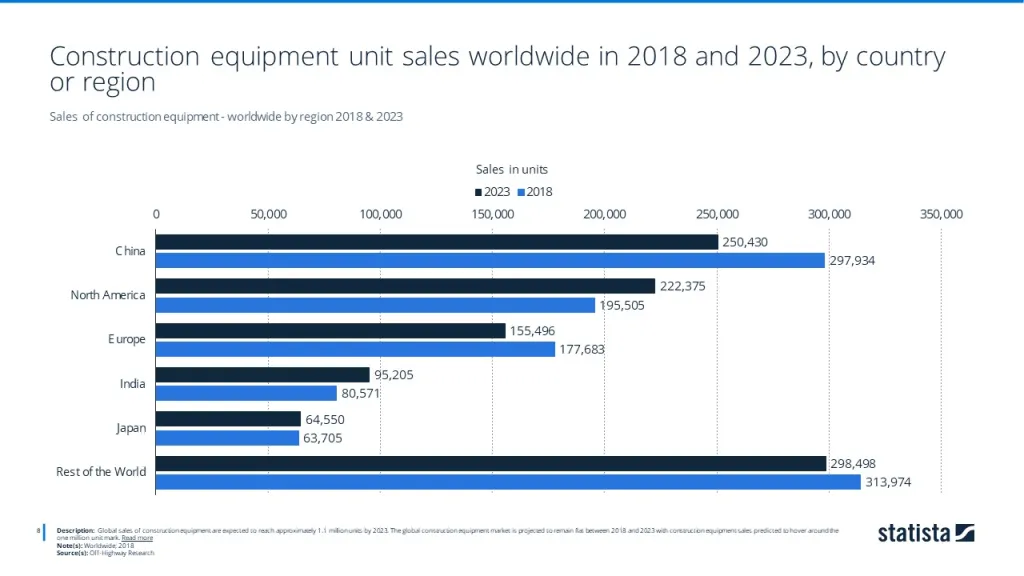 Sales of construction equipment - worldwide by region 2018 & 2023