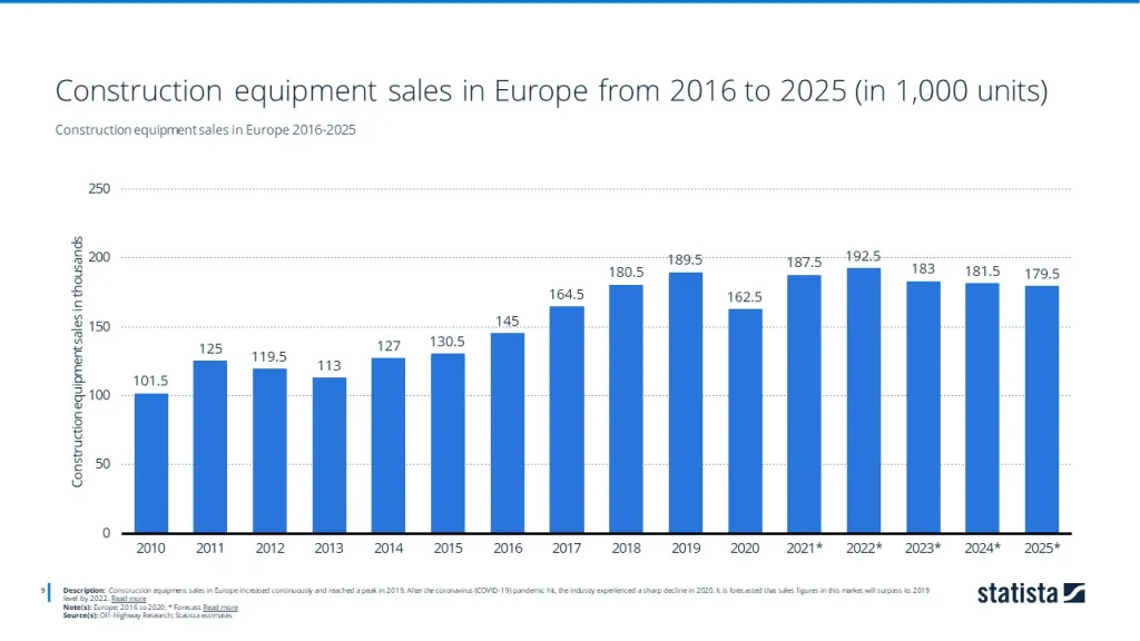 Construction equipment sales in Europe 2016-2025