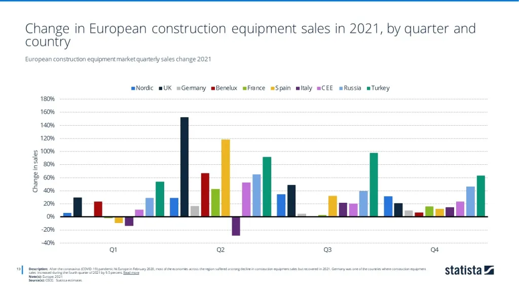 European construction equipment market quarterly sales change 2021