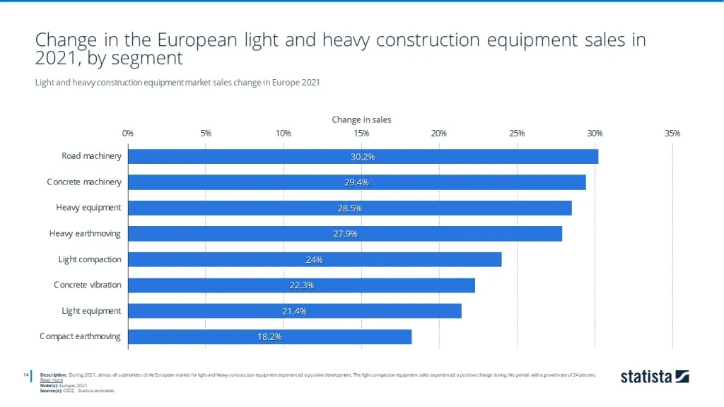 Light and heavy construction equipment market sales change in Europe 2021
