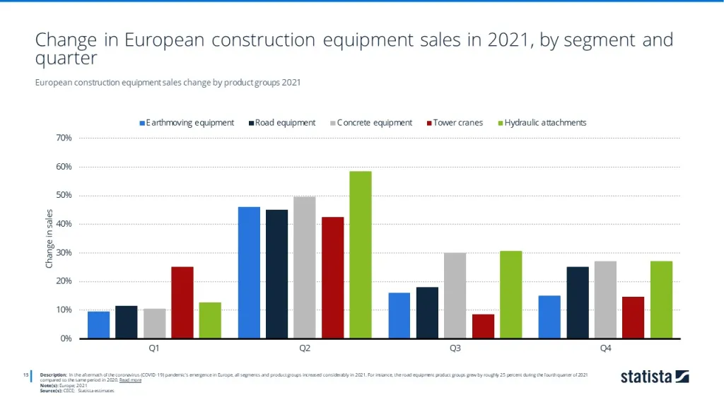 European construction equipment sales change by product groups 2021