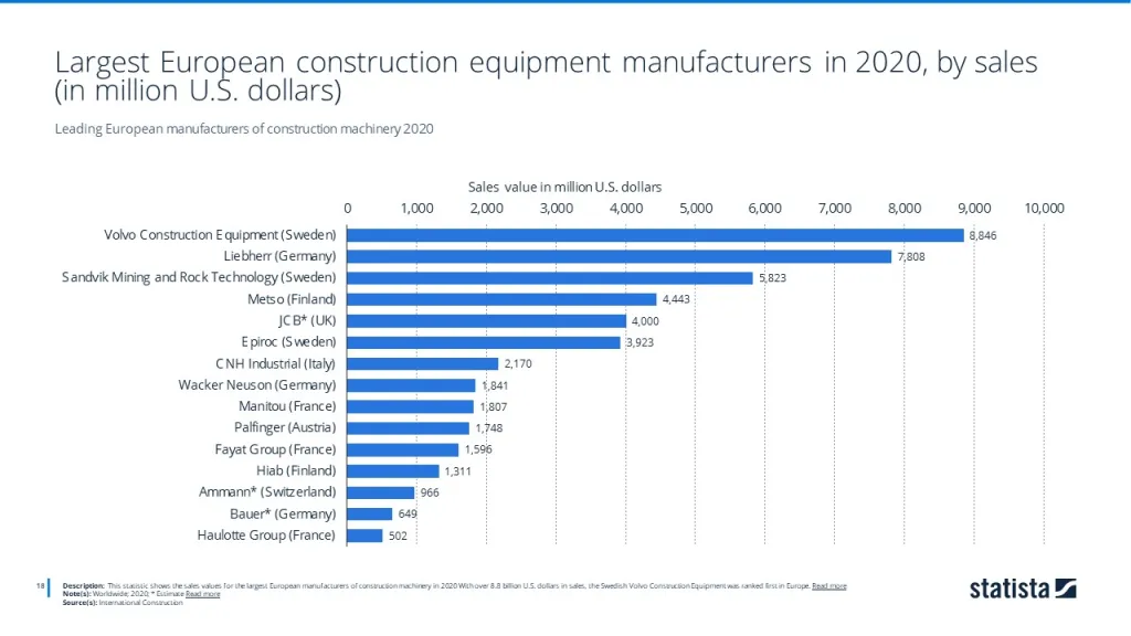 Leading European manufacturers of construction machinery 2020