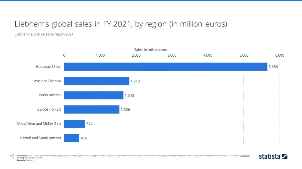 Liebherr - global sales by region 2021