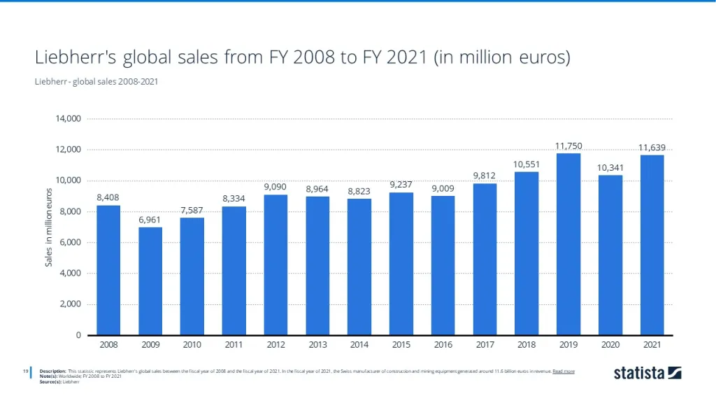 Liebherr - global sales 2008-2021