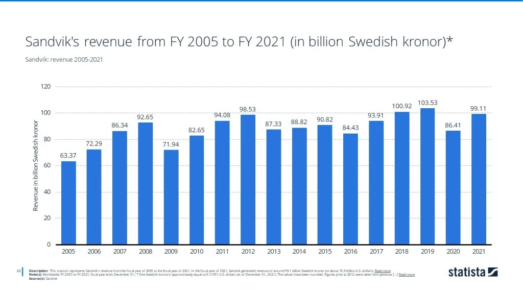 Sandvik: revenue 2005-2021