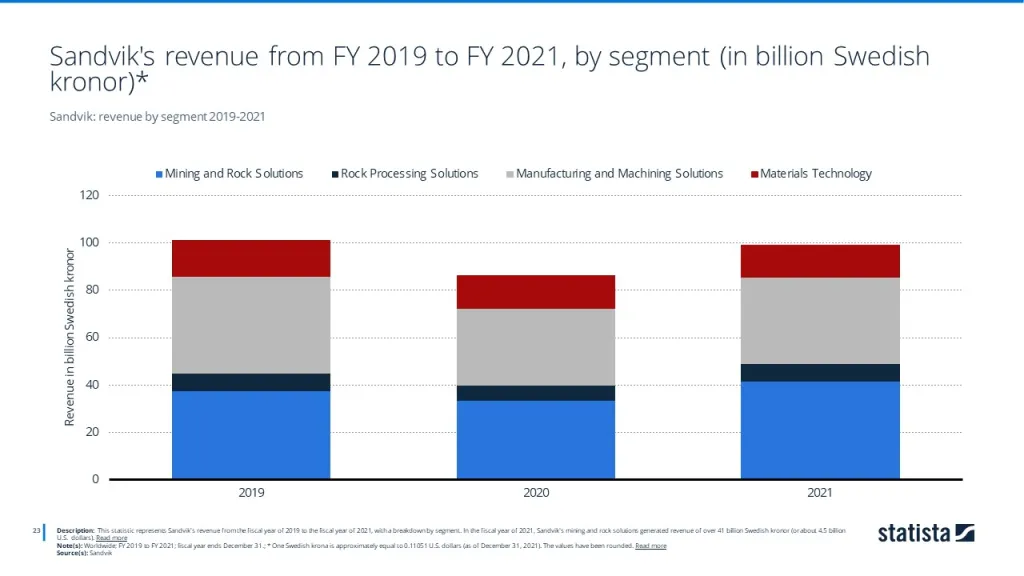 Sandvik: revenue by segment 2019-2021