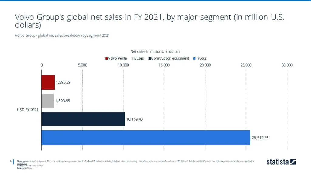 Volvo Group - global net sales breakdown by segment 2021