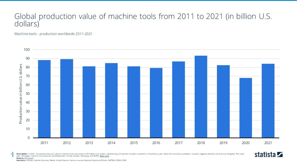 Machine tools - production worldwide 2011-2021