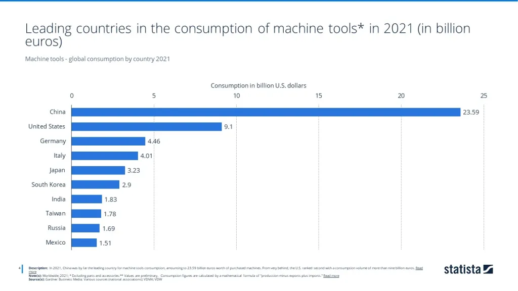 Machine tools - global consumption by country 2021