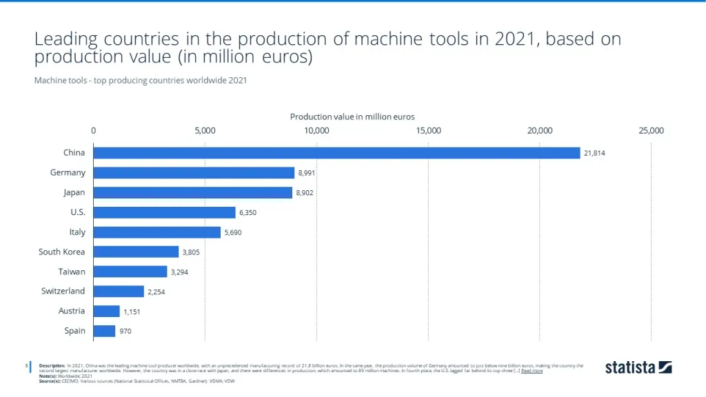 Machine tools - top producing countries worldwide 2021