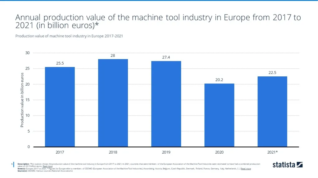 Production value of machine tool industry in Europe 2017-2021