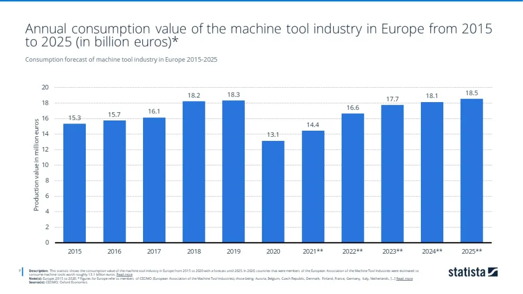 Consumption forecast of machine tool industry in Europe 2015-2025
