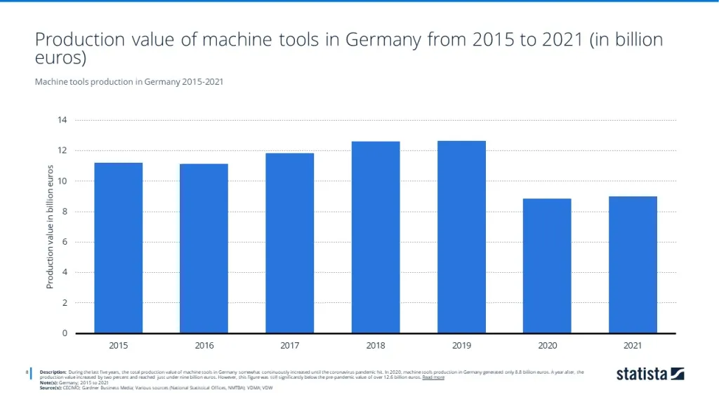 Machine tools production in Germany 2015-2021