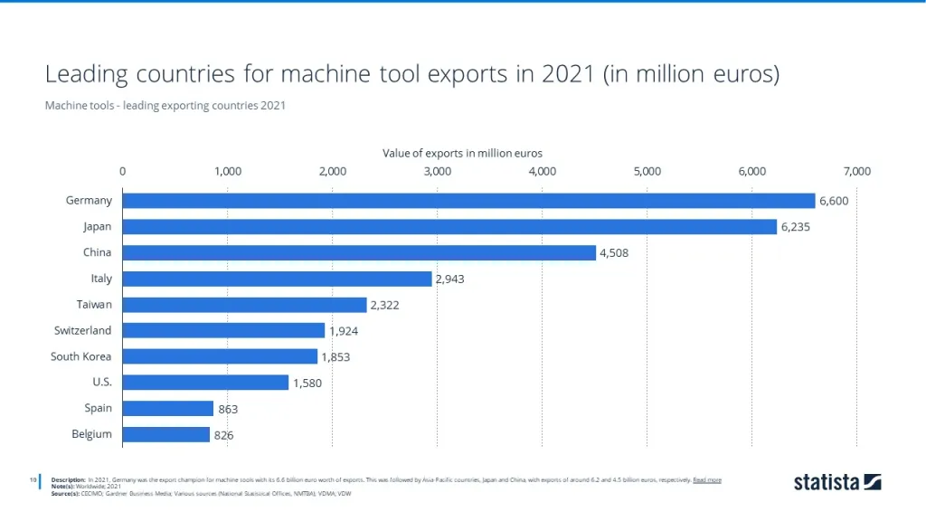 Machine tools - leading exporting countries 2021