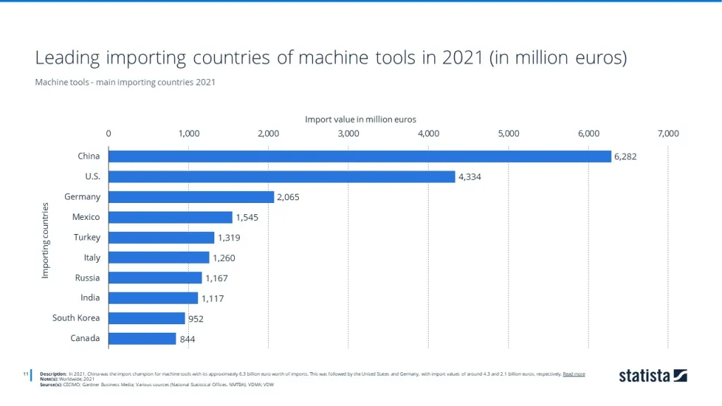 Machine tools - main importing countries 2021