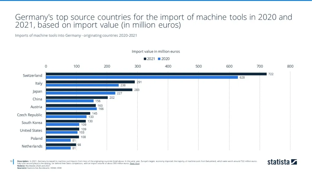 Imports of machine tools into Germany - originating countries 2020-2021