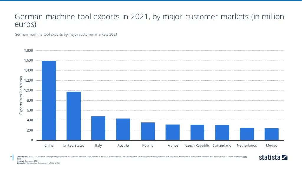 German machine tool exports by major customer markets 2021